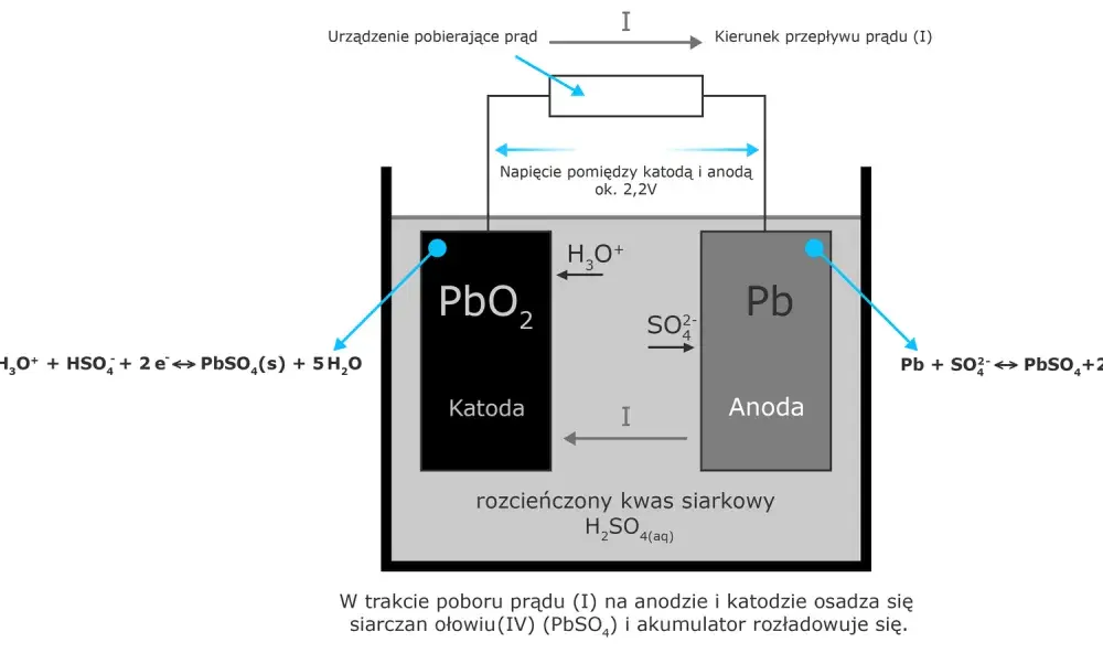 Akumulator samochodowy - budowa, działanie, typy i awarie