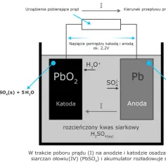 Schemat budowy akumulatora kwasowo-ołowiowego. Pokazuje elektrody (katodę PbO₂ i anodę Pb) w elektrolicie (kwas siarkowy) oraz reakcje chemiczne.