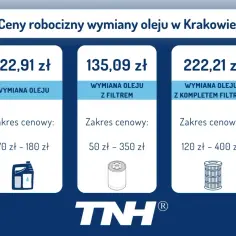 Cennik wymiany oleju w Krakowie: wymiana oleju 122,91 zł, z filtrem 135,09 zł, z kompletem filtrów 222,21 zł.