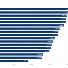 Porównanie cen wymiany oleju i filtrów w różnych dzielnicach. Najdrożej w Bieżanowie-Prokocimiu (209,27 zł), najtaniej w Zwierzyńcu (90 zł).