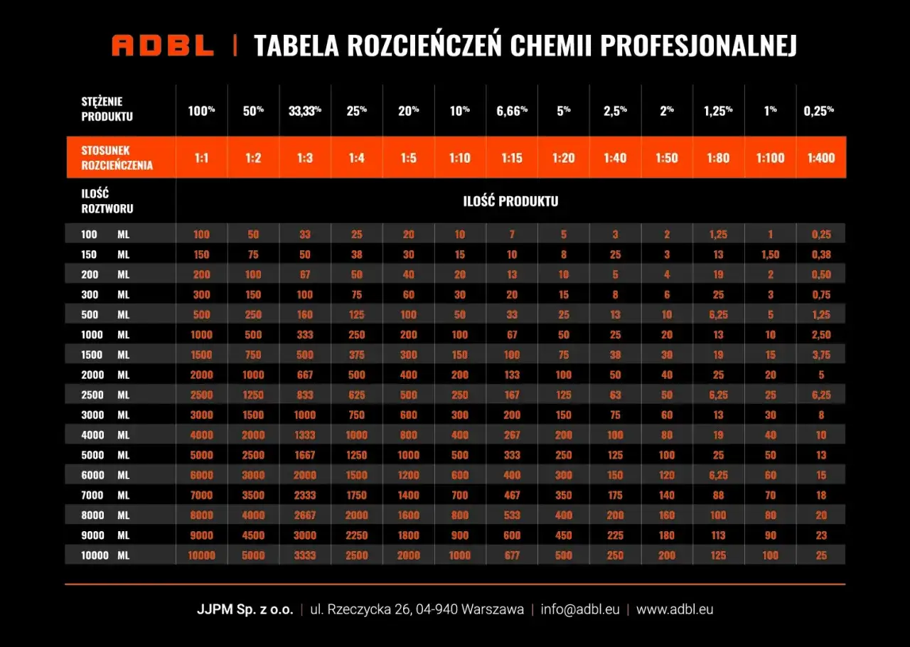 Tabela ADBL: proporcje rozcieńczeń chemii profesjonalnej. Określa, ile produktu i wody potrzeba do uzyskania pożądanego stężenia.