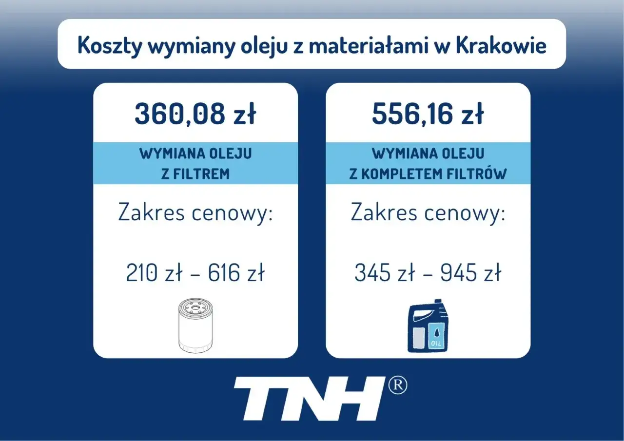 Koszty wymiany oleju i filtrów w Krakowie: wymiana oleju z filtrem od 210 zł, z kompletem filtrów od 345 zł.