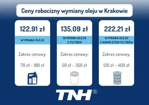 Ile kosztuje wymiana oleju i co wpływa na cenę?