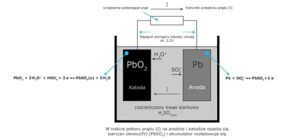 Akumulator samochodowy - budowa, działanie, typy i awarie